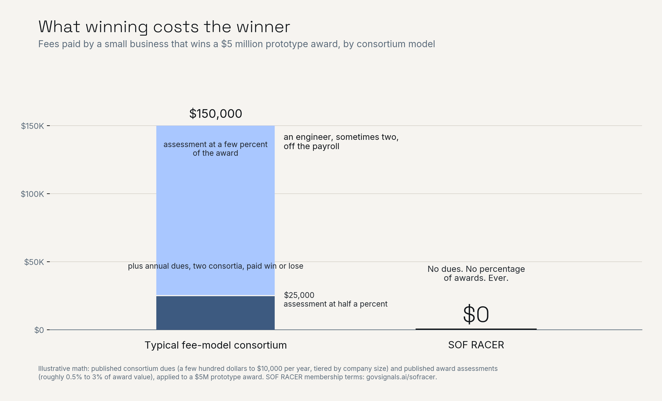 SOCOM Just Killed the Consortium Tax
