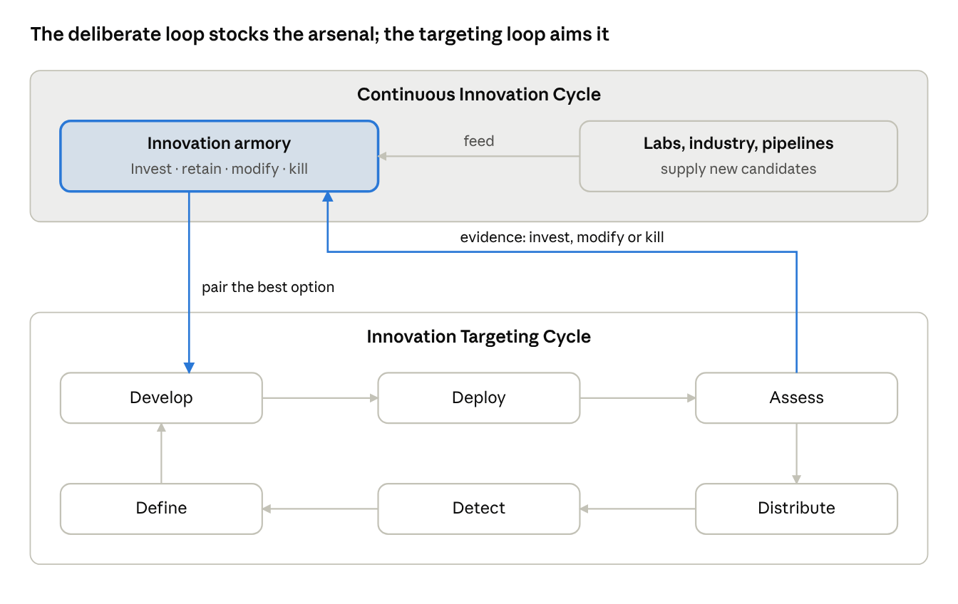 Continuous Innovation Cycle (outer) and Innovation Targeting Cycle (inner), with the two handoffs