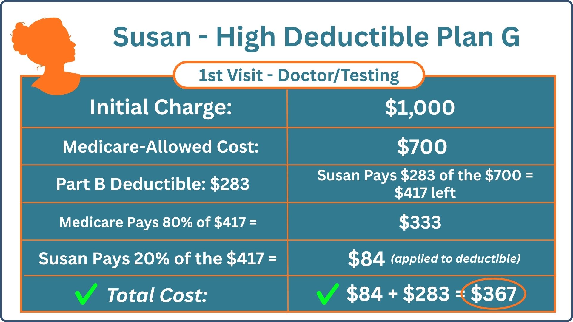 High Deductible Plan G Service Cost