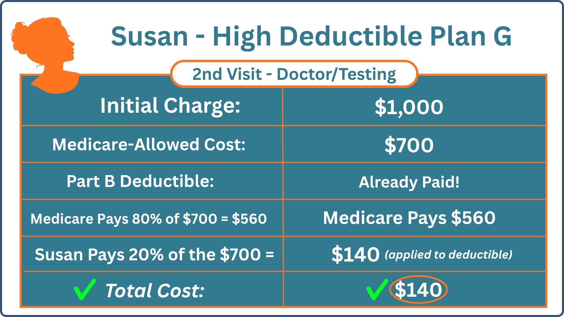 High Deductible Plan G Service Cost
