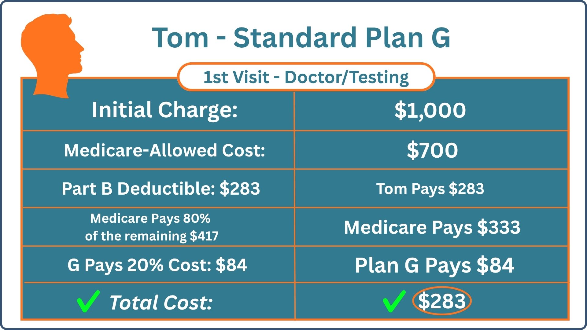 Standard Plan G Service Cost