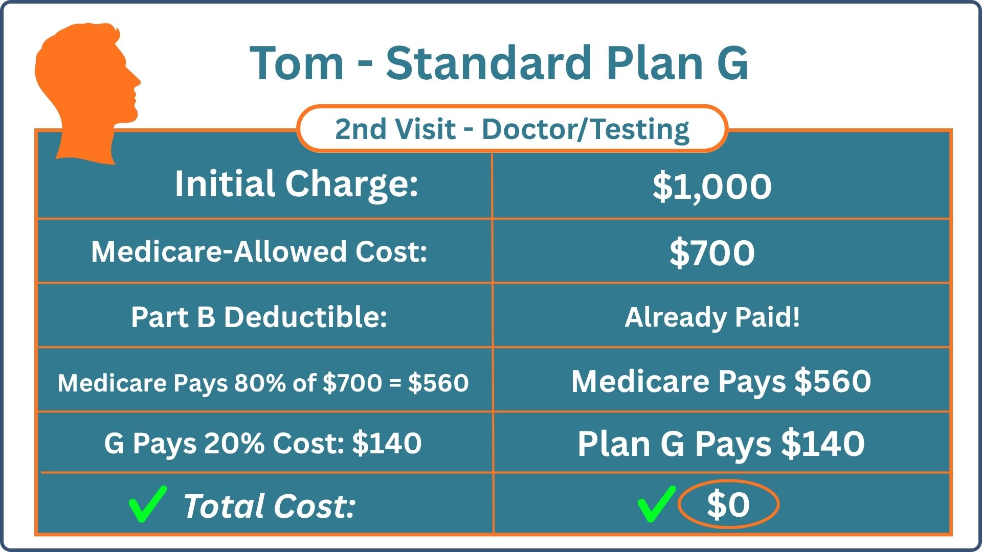 Standard Plan G Service Cost
