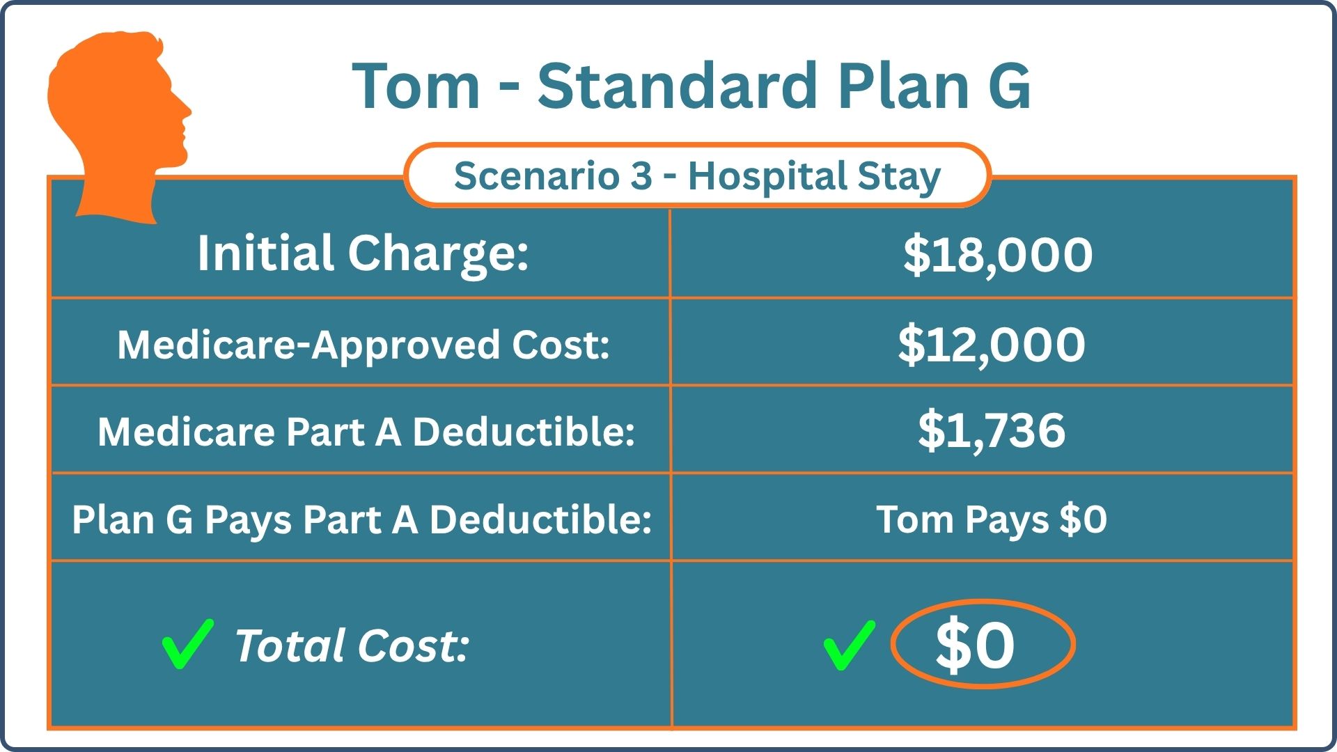 Standard Plan G Hospital Cost