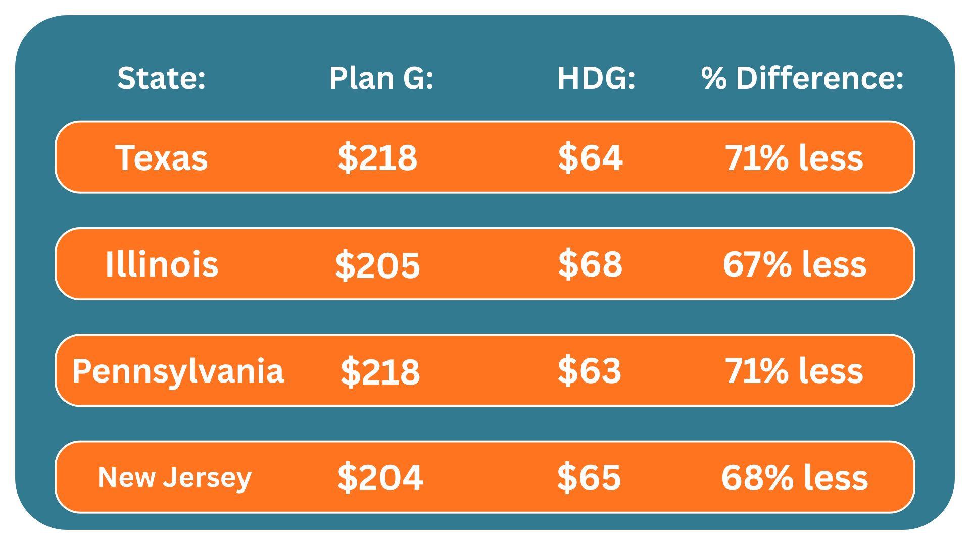 Additional States Cost