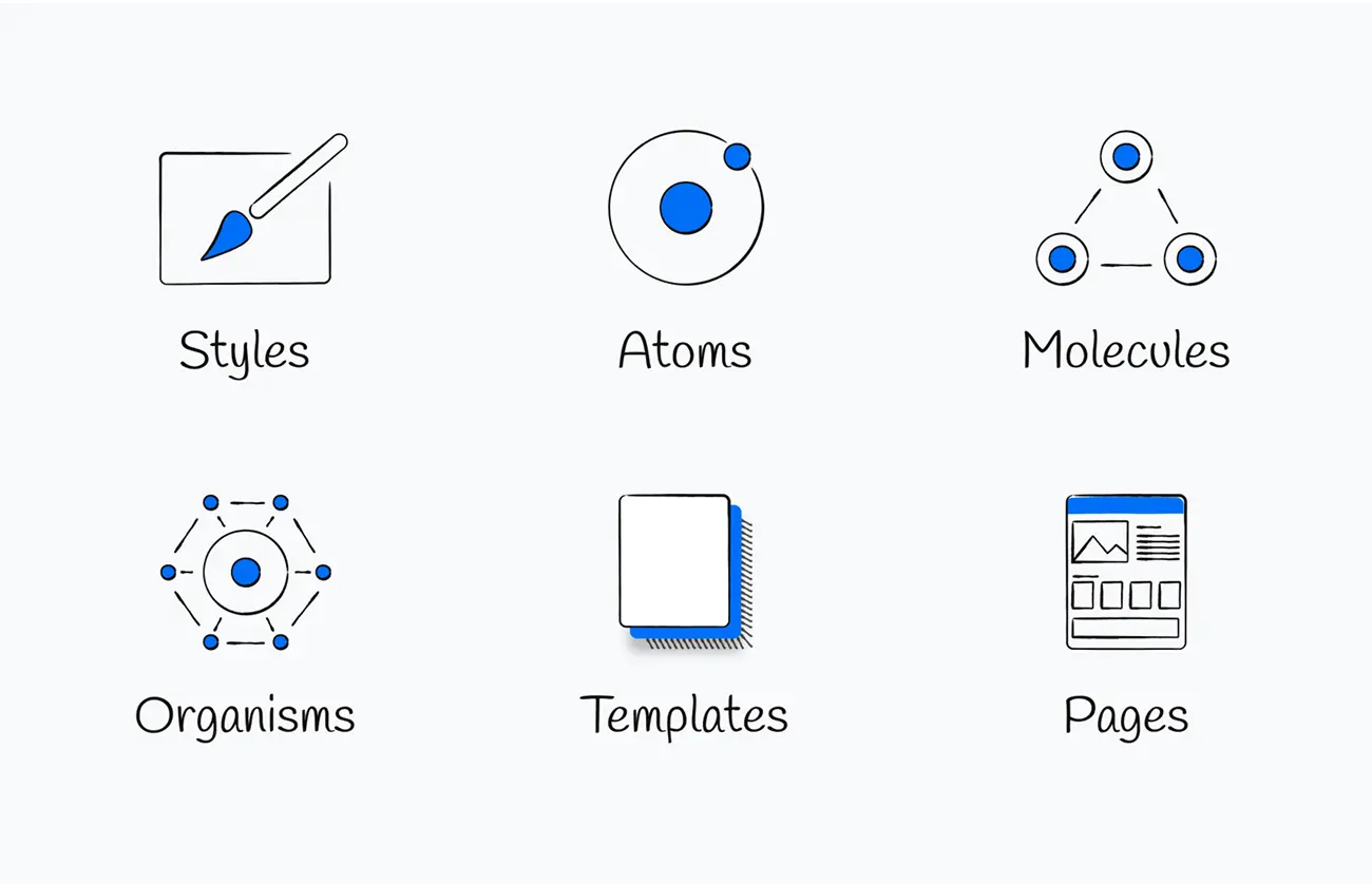 Atomic design diagram showing styles, atoms, molecules, organisms, templates, and pages
