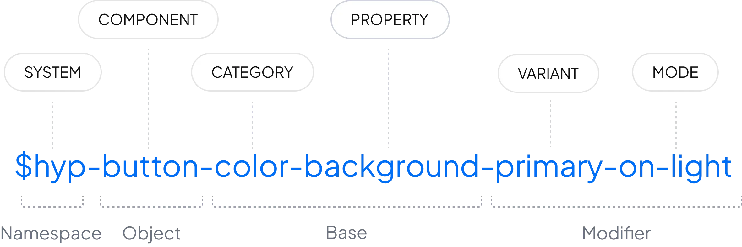 Naming structure for design tokens with namespace, object, base, and modifier example for button color