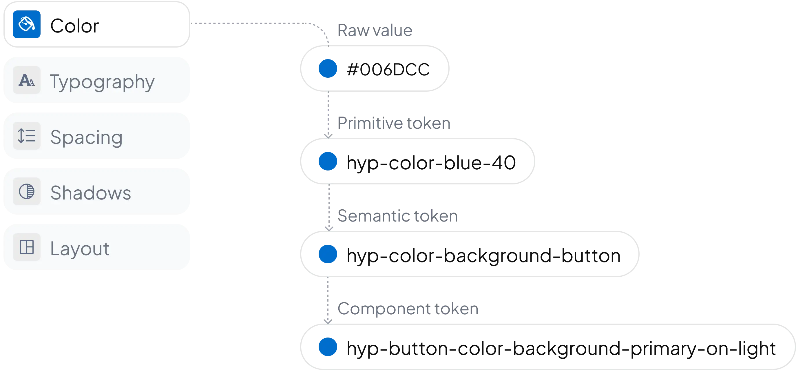 Diagram of Lutron design tokens showing raw value, primitive, semantic, and component levels for color
