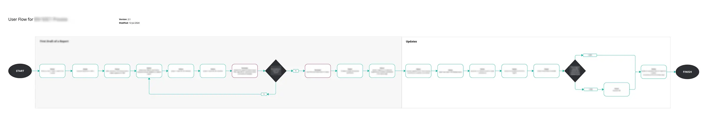Blurred workflow diagram used in project to illustrate overall process steps