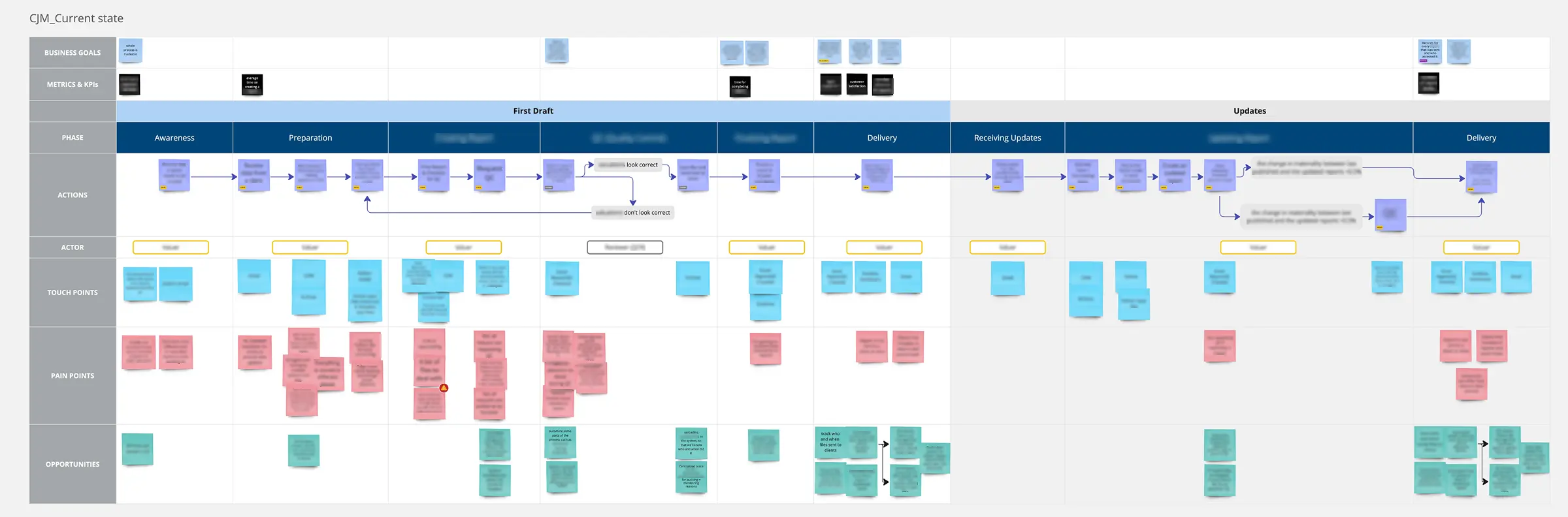 Customer journey map visualizing user steps, touchpoints, and pain points across the experience