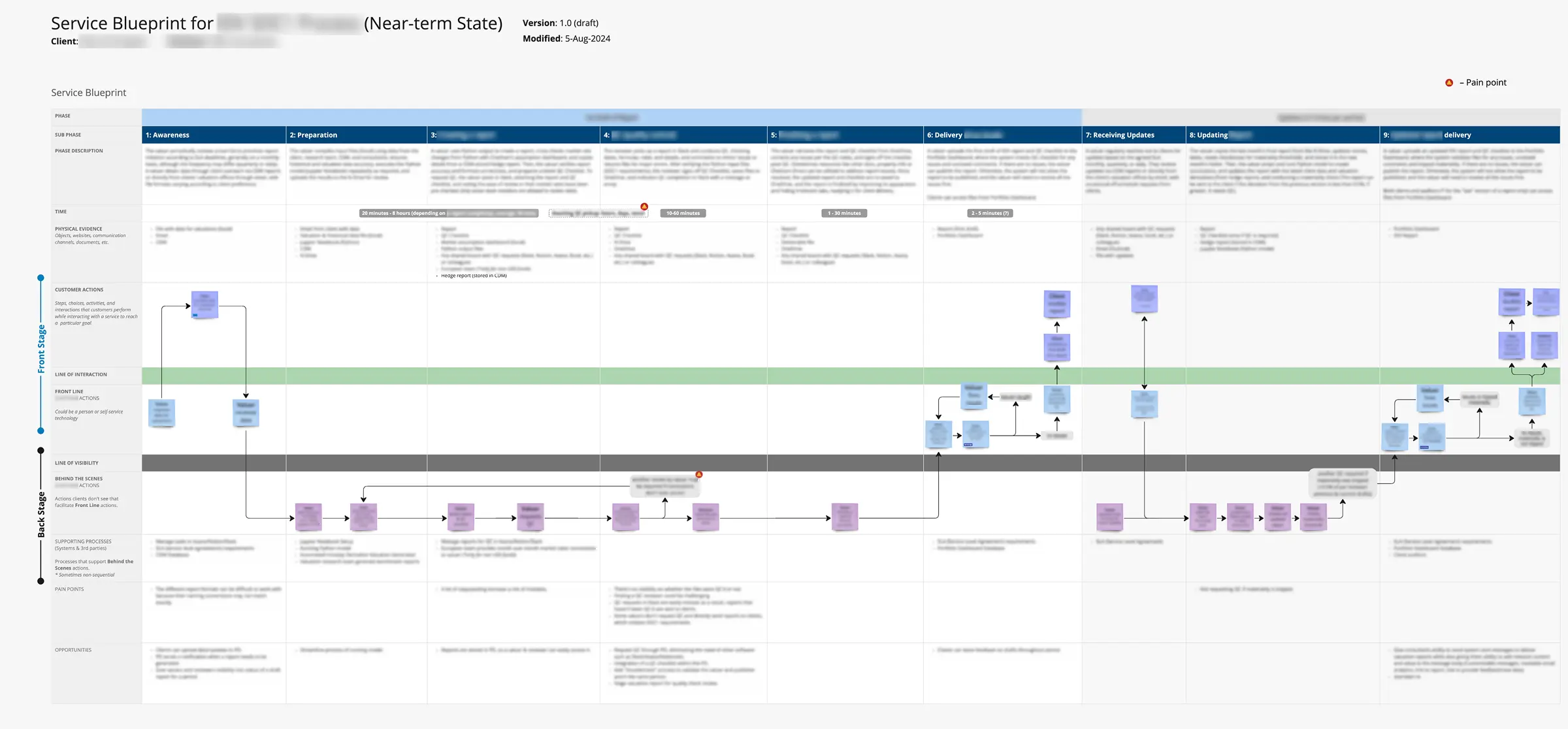 Near-term service blueprint illustrating improved process with updated touchpoints and roles