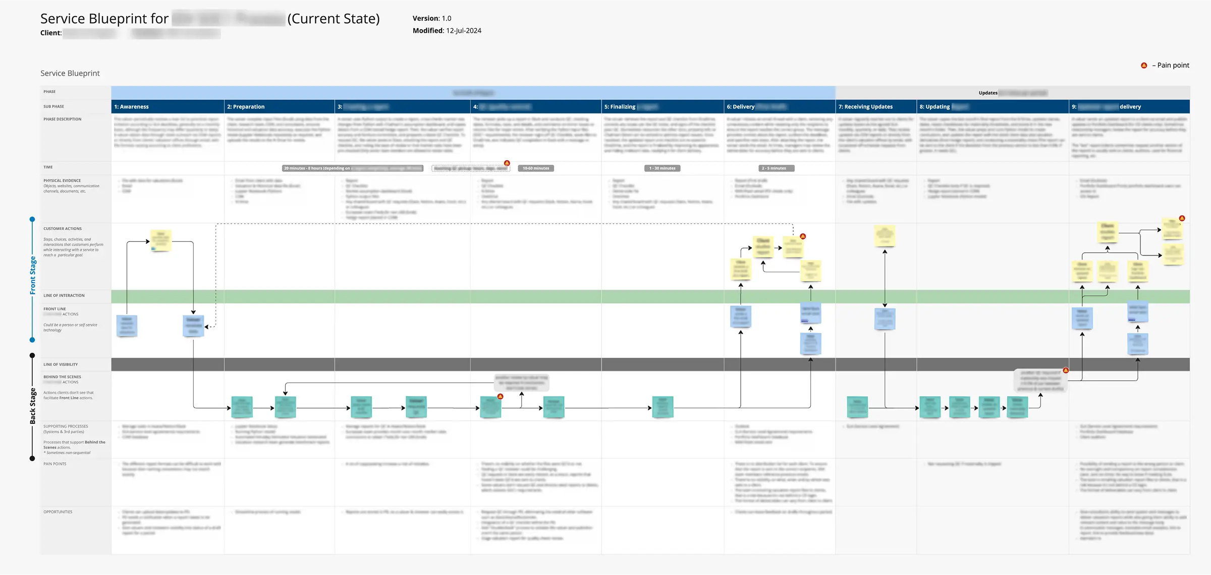 Current-state service blueprint showing frontstage and backstage interactions across the workflow