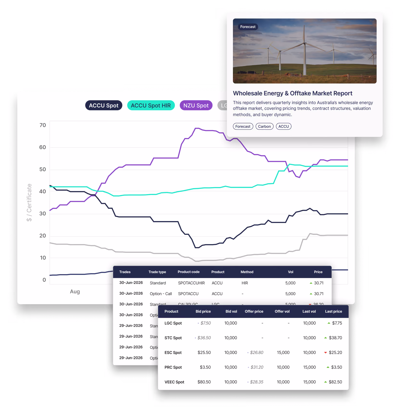 An overview of the CORE Markets software platform outlining ACCU Spot Prices, News, Research and Analysis