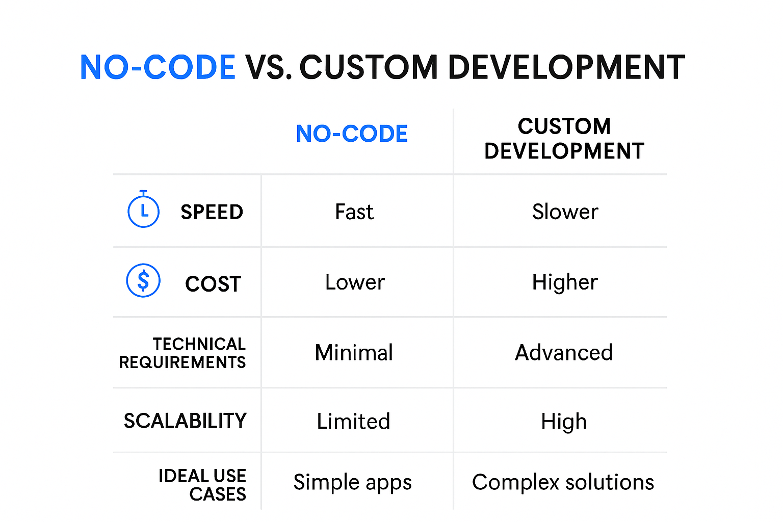 Infographic comparing no-code and custom development for businesses
