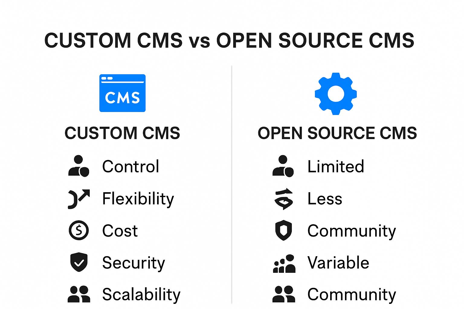 Custom CMS vs open source CMS comparison infographic showing key differences