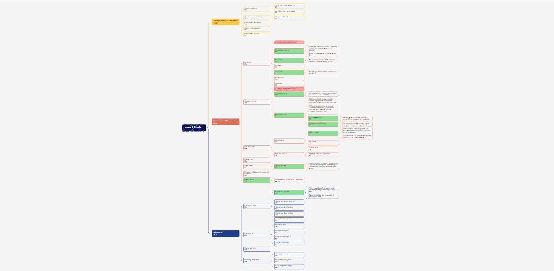 Content strategy or Topical Authority Map of Manoklima.hu