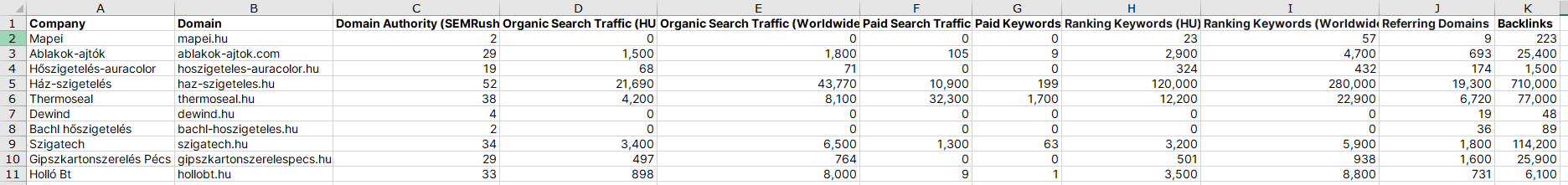 Competitor analysis performed with SEMrush