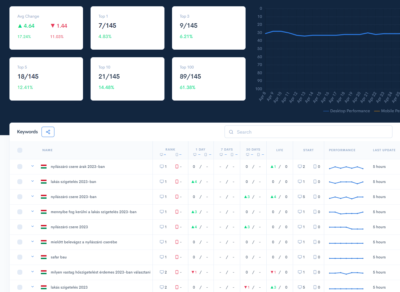 Monitoring the progress of SEO with Zutrix