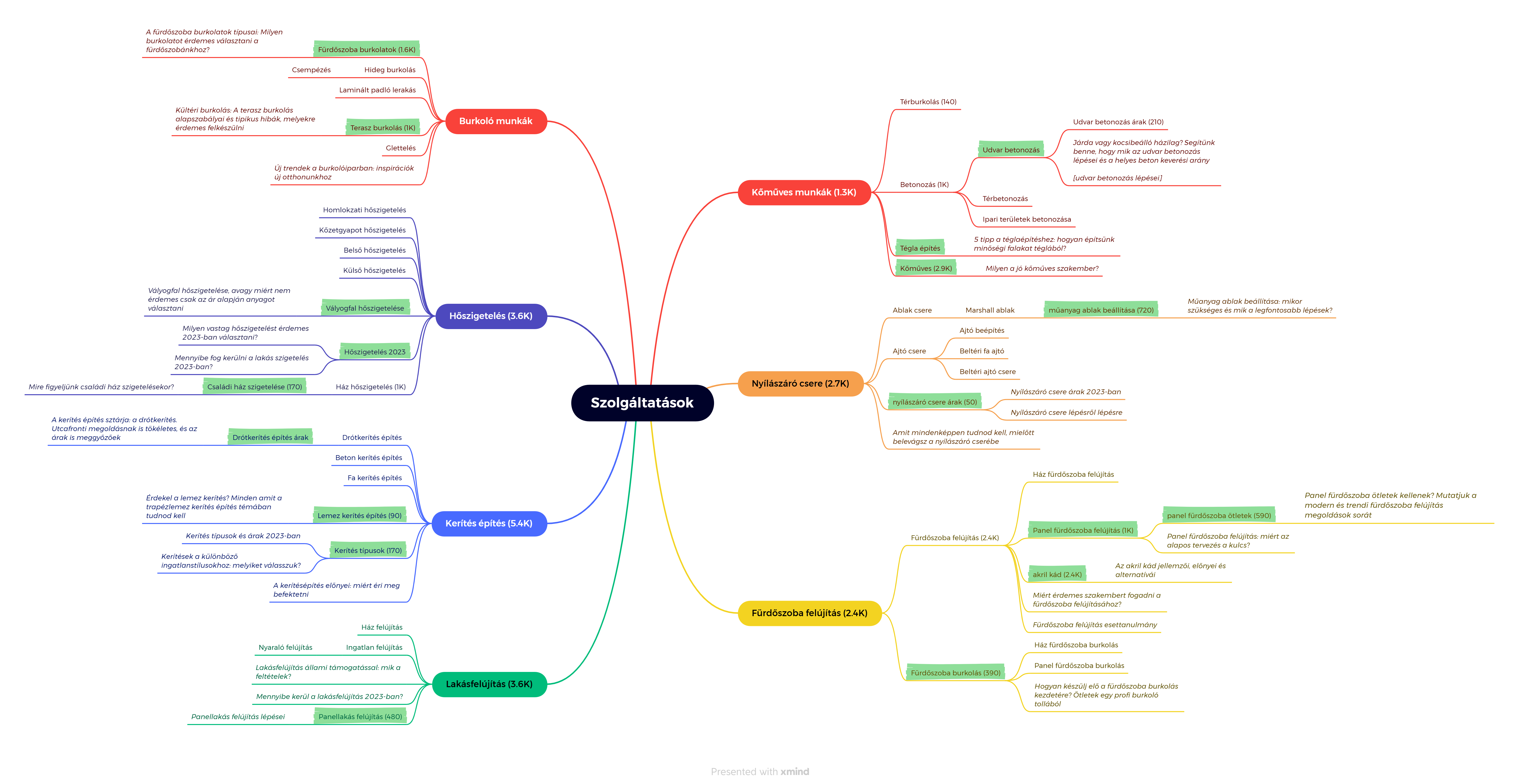 Topical map for content creating strategy