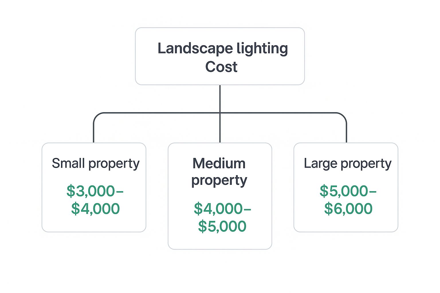 Infographic about landscape lighting installation cost
