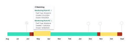 Horizontal timeline bar with months labeled from August to September and color-coded segments, showing two monitoring points active in April with details on fault type, creation, and closure dates.