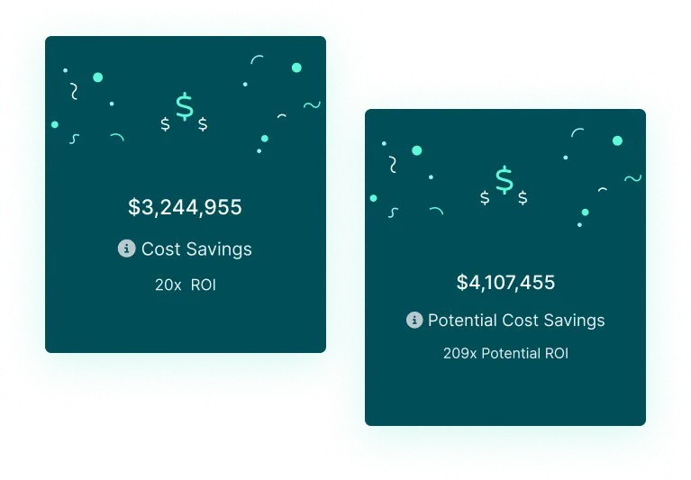 Two dark teal squares showing financial metrics: one with $3,244,955 cost savings and 20x ROI, the other with $4,107,455 potential cost savings and 209x potential ROI.