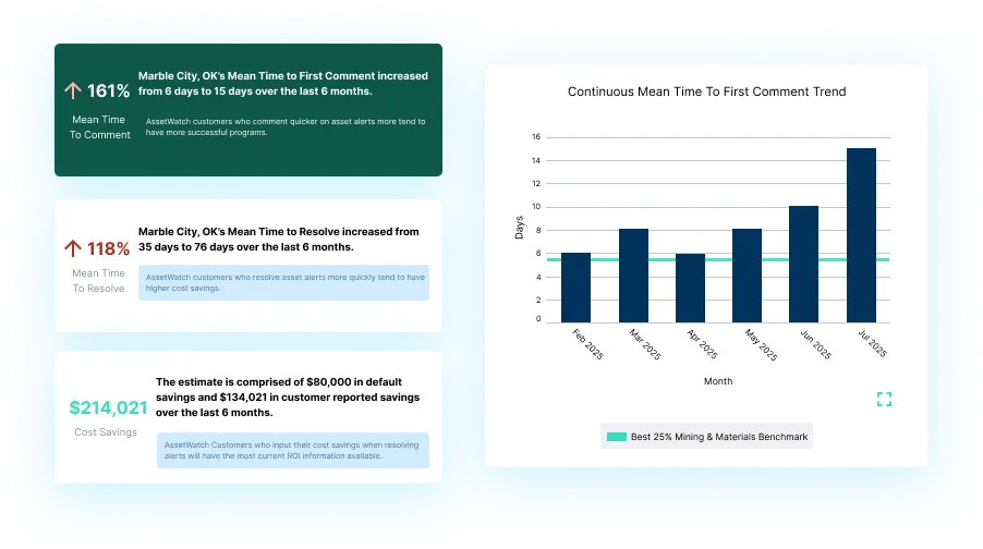 Dashboard showing increased mean time to first comment and resolve alerts in Marble City, OK, with a bar chart illustrating continuous mean time to first comment trend from February to July 2025.