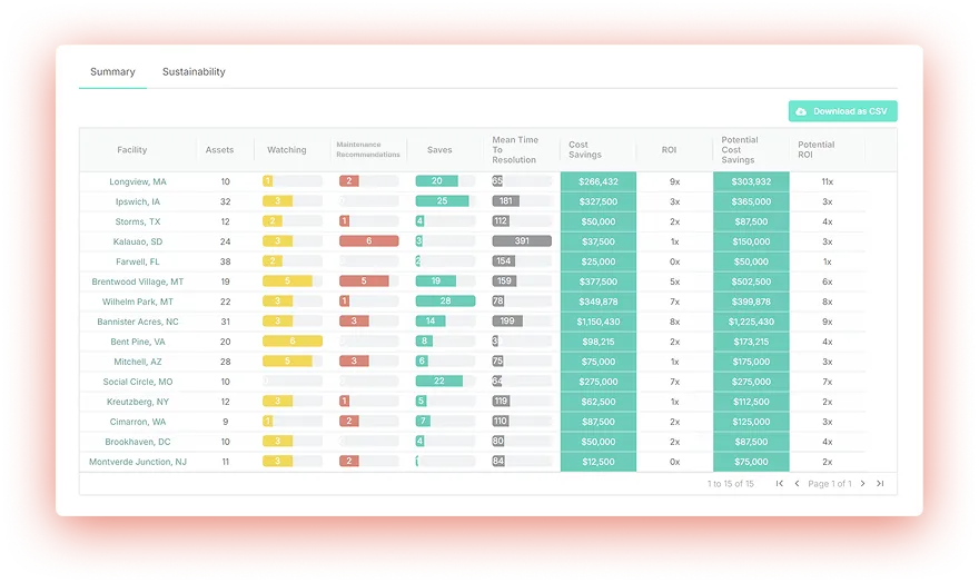 Dashboard table showing facility data including assets, watching status, maintenance recommendations, saves, mean time to resolution, cost savings, ROI, potential cost savings, and potential ROI with a download as CSV button.