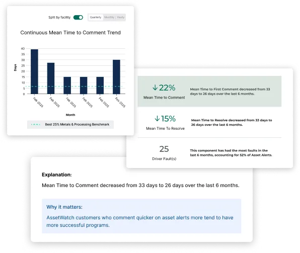 Dashboard showing a bar chart of Continuous Mean Time to Comment Trend from February 2019 to July 2019 with a toggle for Quarterly, Monthly, Yearly, and metrics indicating a 22% decrease in Mean Time to First Comment and 15% decrease in Mean Time to Resolve, plus explanation highlighting improved comment speed correlates with more successful programs.