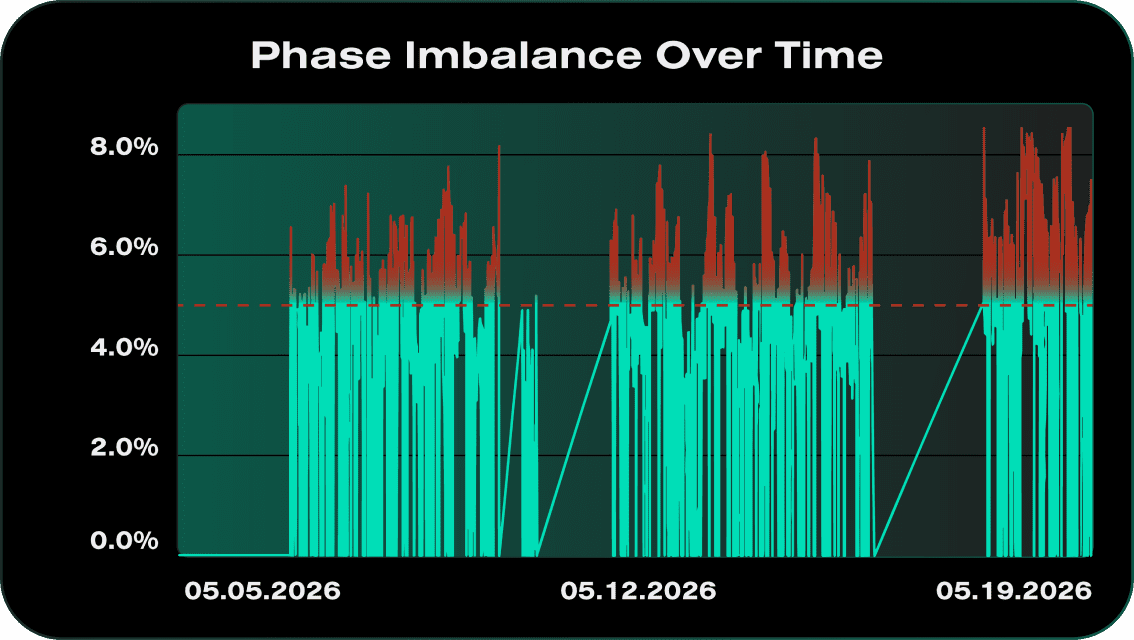 Line graph titled 'Phase Imbalance Over Time' showing phase imbalance percentages from 0.0% to 8.0% over dates May 5, 2026 to May 19, 2026. Data fluctuates primarily between 0% and above 6%, with peaks above 8%. A red dashed horizontal line marks the 5.0% level, indicating a threshold or reference point.