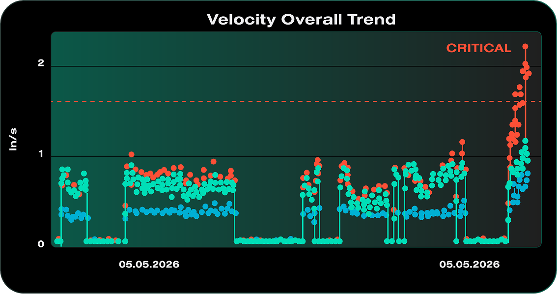 Line chart titled 'Velocity Overall Trend' showing velocity in inches per second over time on May 5, 2026. The chart displays three colored data series with dots: blue, cyan, and red. Velocity values range from 0 to slightly above 2 in/s. A dashed horizontal line marks a threshold near 1.5 in/s labeled 'CRITICAL' in red in the upper right. The red data points rise sharply near the end, exceeding the critical threshold.