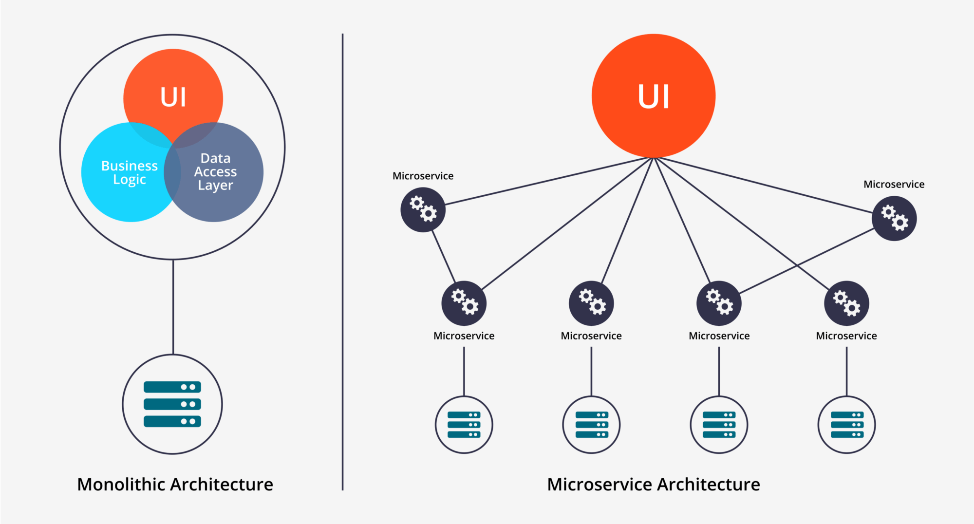 Side-by-side diagrams of monolithic architecture versus microservice architecture