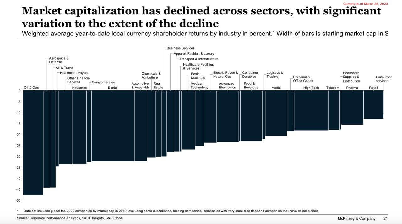 McKinsey bar chart of 2020 year-to-date market-cap declines by industry