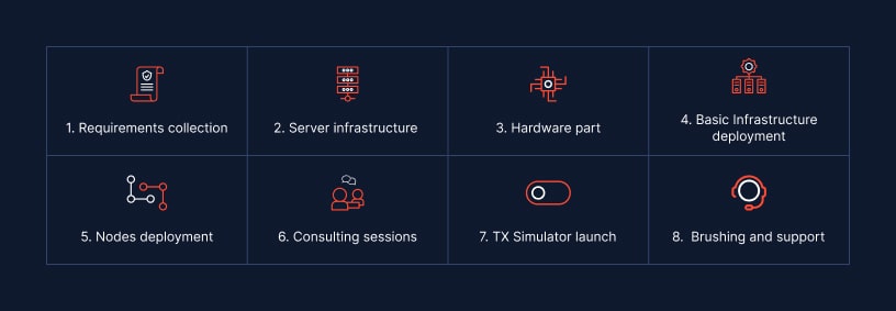 Eight-step grid from requirements collection to TX Simulator launch and support