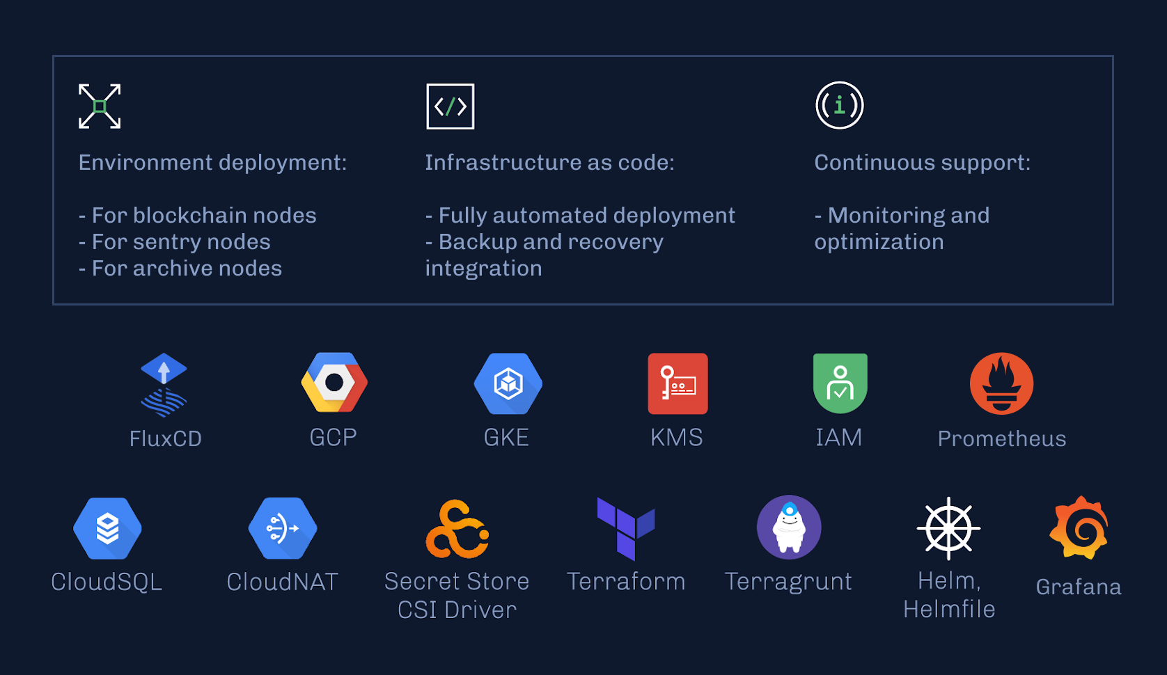 Card listing deployment, IaC, and support above logos for GCP, Terraform, Prometheus, and Grafana