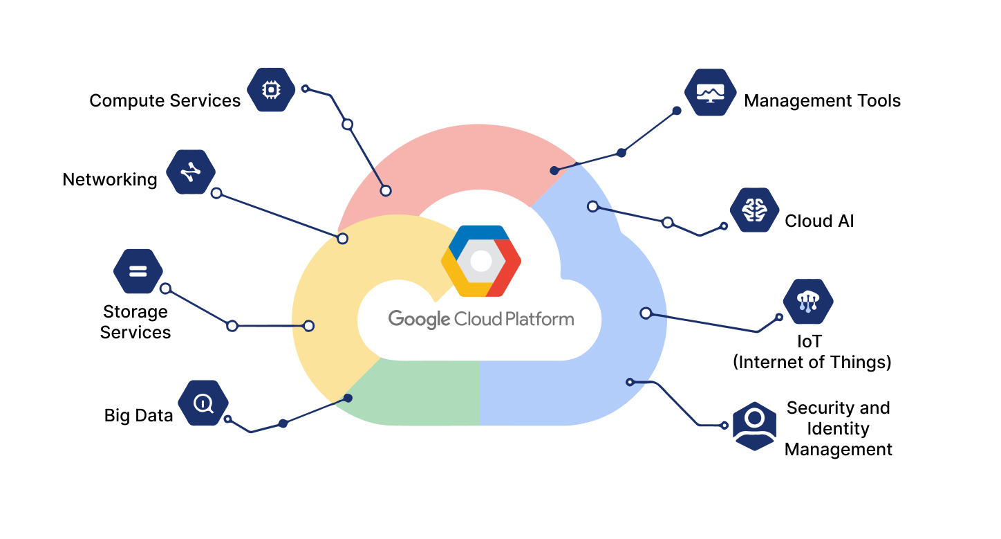 Google Cloud Platform diagram linking Compute, Networking, Storage, Big Data, AI, IoT, and security