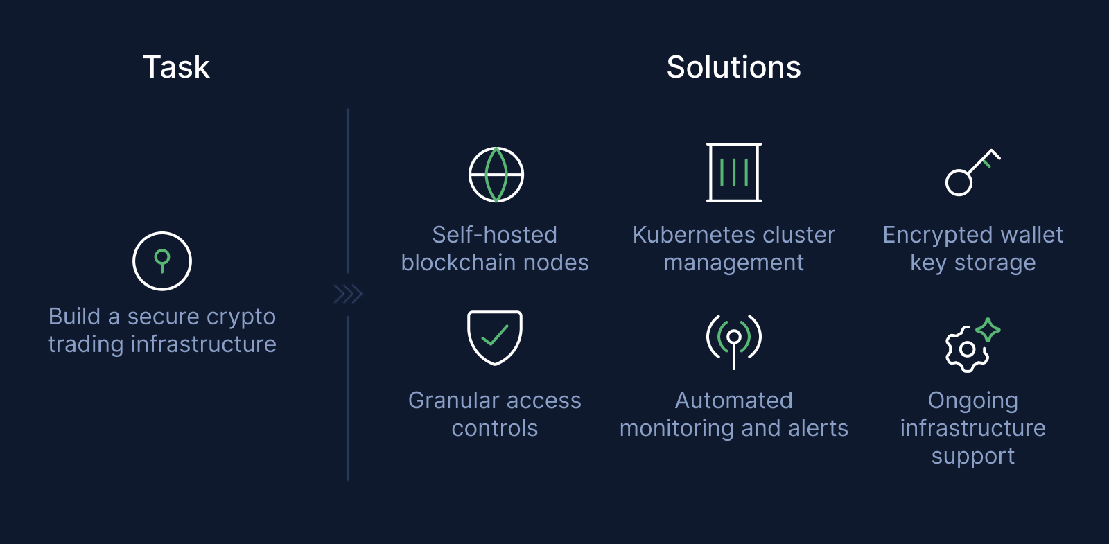 Infographic mapping a secure crypto trading infrastructure task to six labeled solution icons