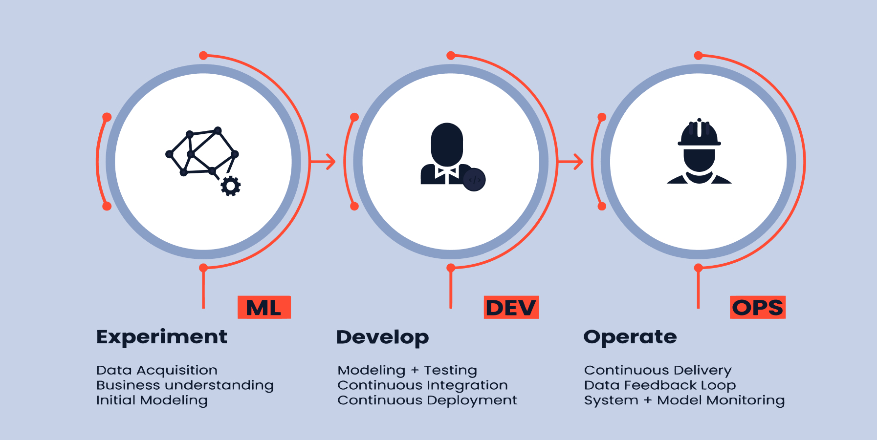 Three-step ML, Dev, Ops flow: Experiment, Develop, then Operate with supporting bullets