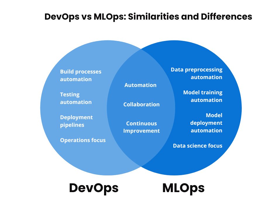 Venn diagram of DevOps versus MLOps sharing automation, collaboration, and continuous improvement