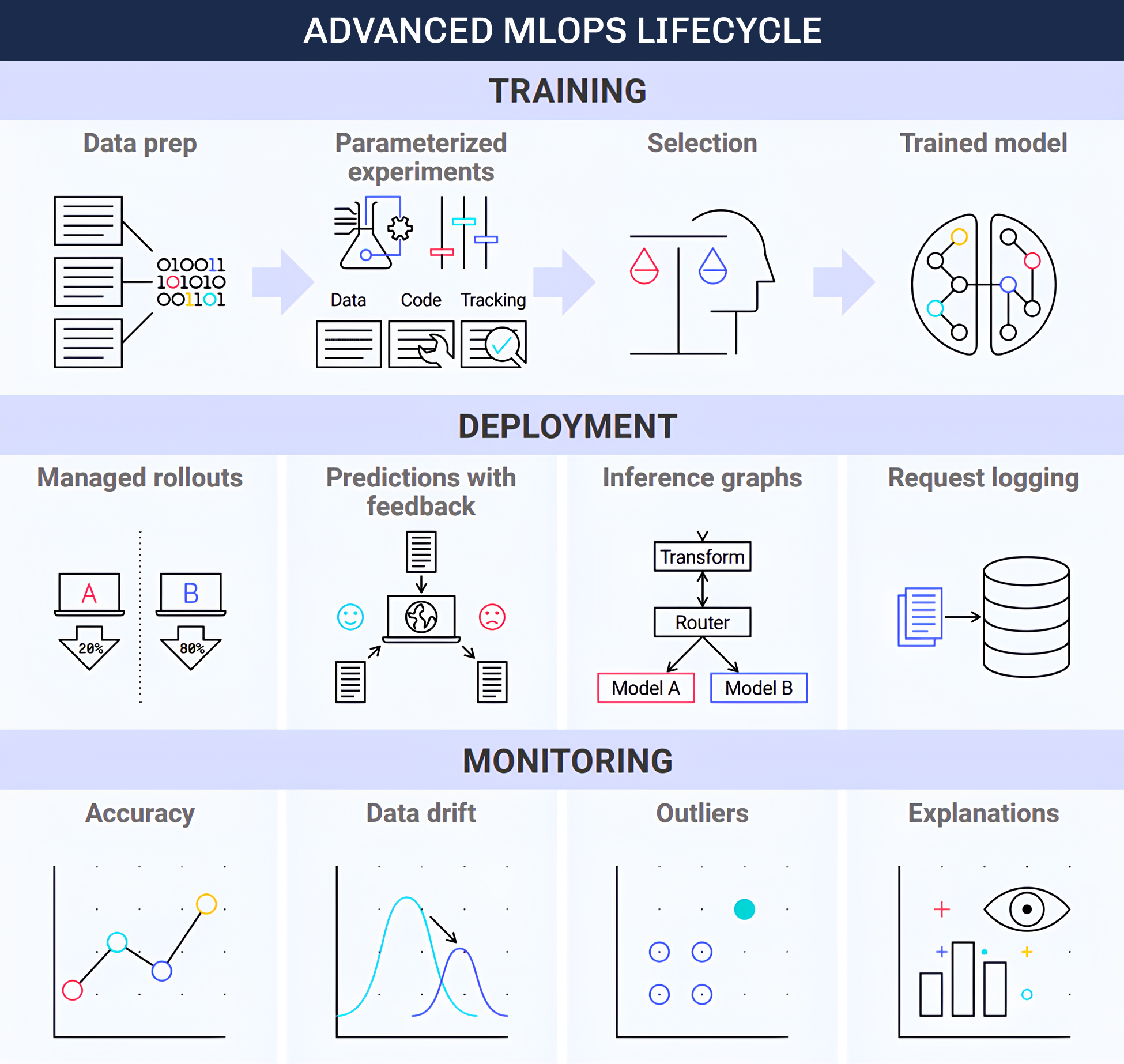 Advanced MLOps lifecycle panels for training, deployment, and monitoring with small diagrams