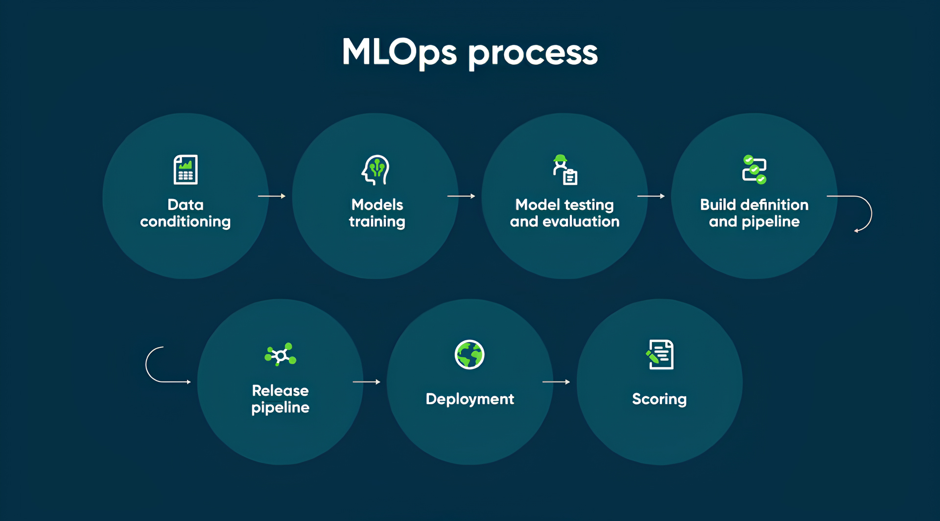 MLOps process of seven circles from data conditioning through deployment to scoring