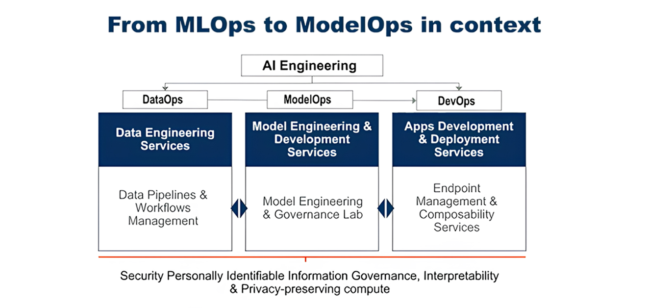 Hierarchy from AI engineering into DataOps, ModelOps, and DevOps service columns