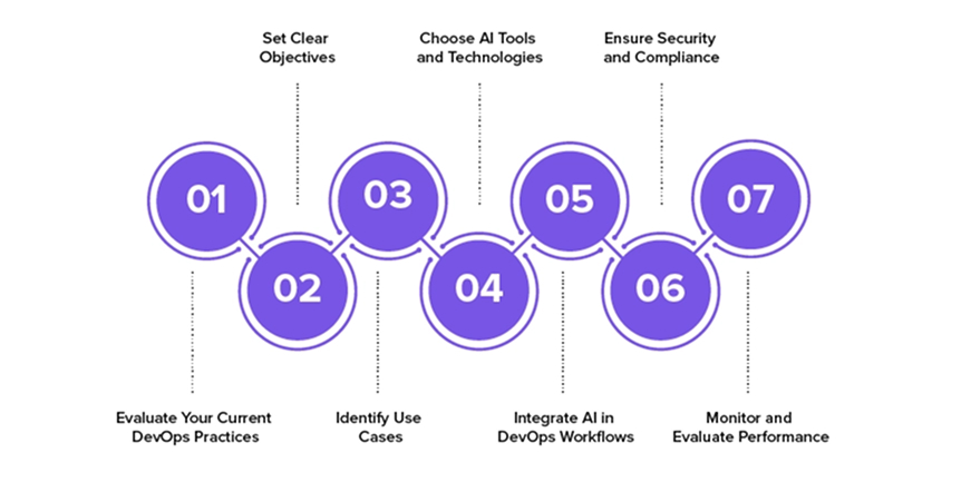 Seven numbered purple circles outlining steps to add AI into DevOps practices