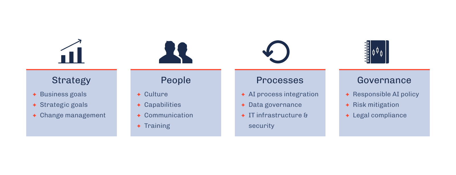 Four columns labeled Strategy, People, Processes, and Governance with bullet points