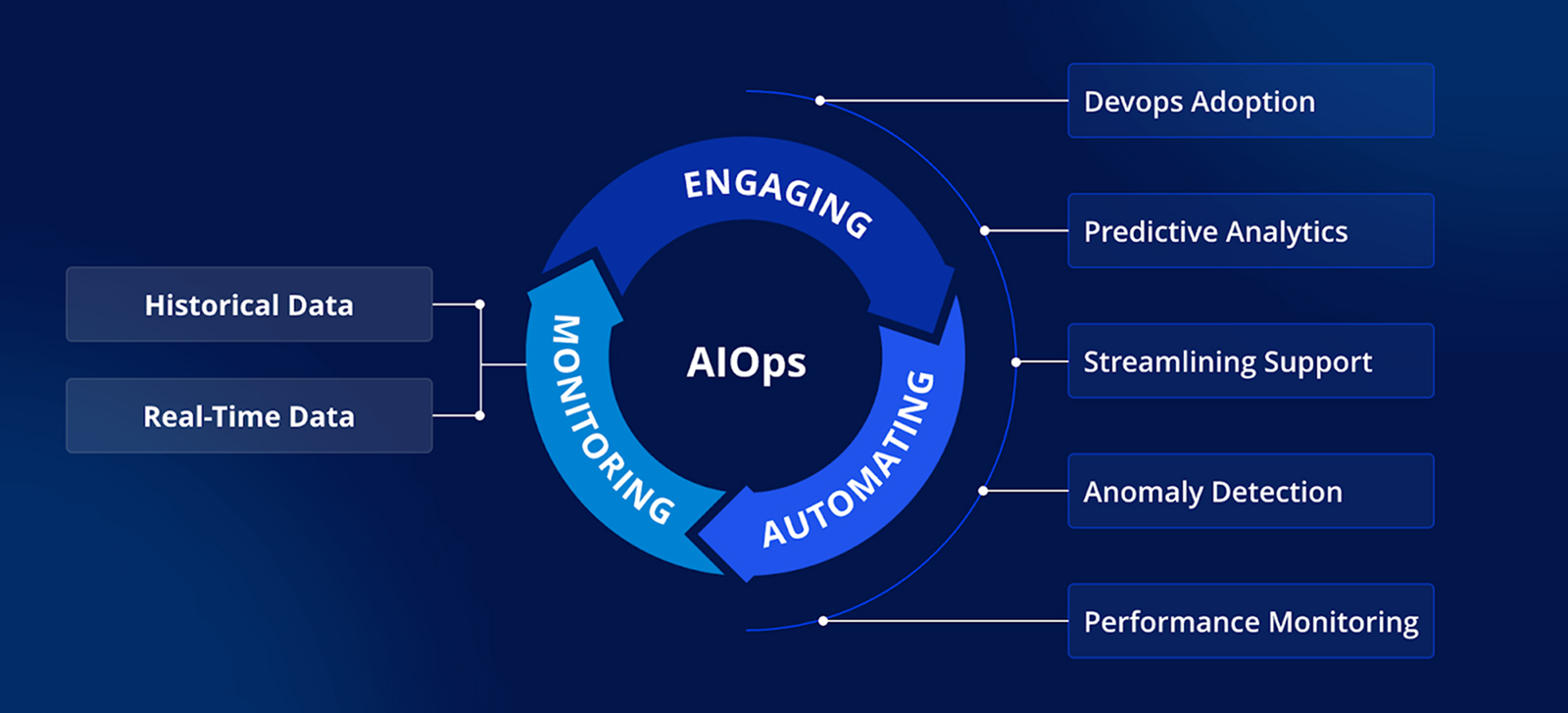AIOps cycle of monitoring, engaging, and automating with data inputs and five outcomes