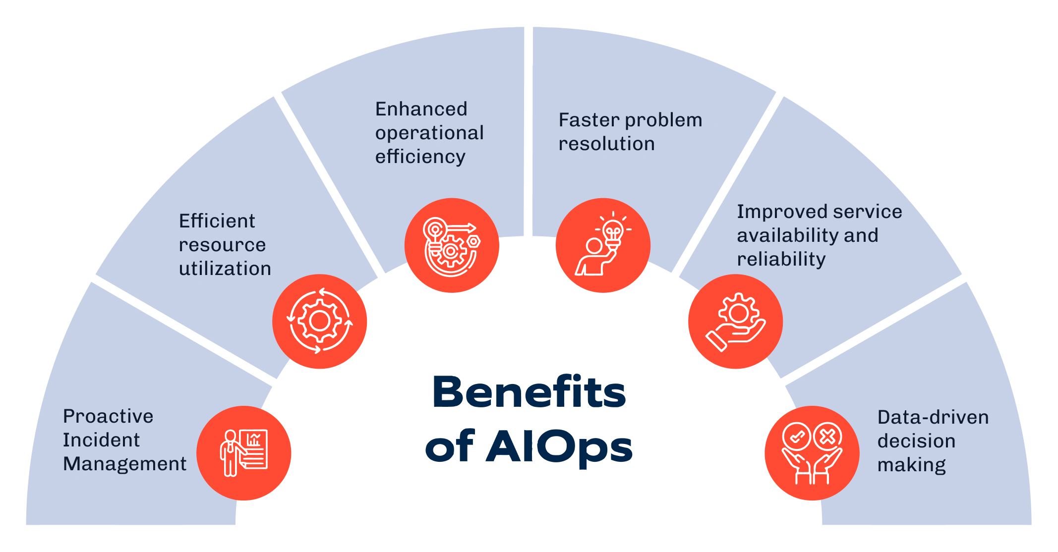 Semicircle diagram titled Benefits of AIOps with six labeled benefit segments