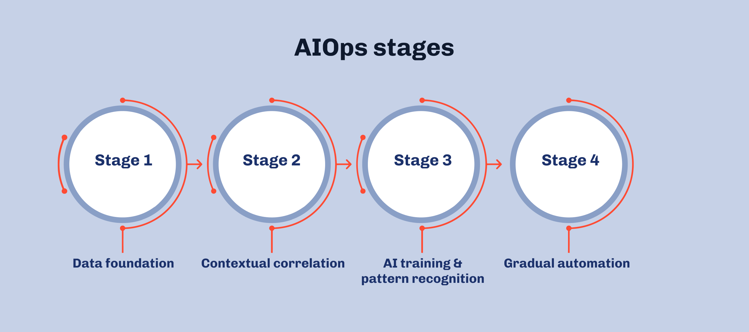 Four-stage AIOps diagram: data foundation, correlation, AI training, then gradual automation