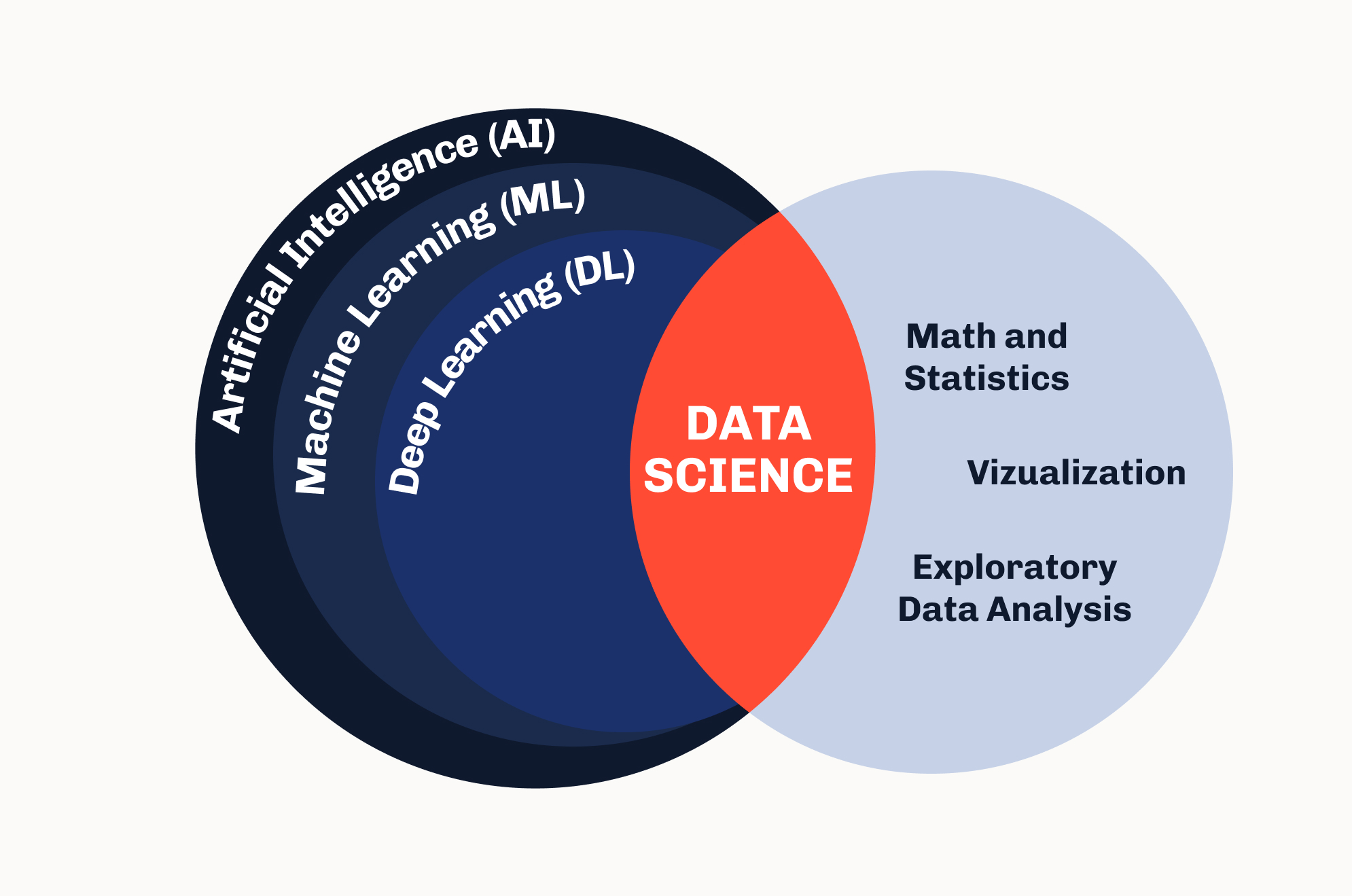 Venn diagram of nested AI, ML, and DL overlapping a data science circle