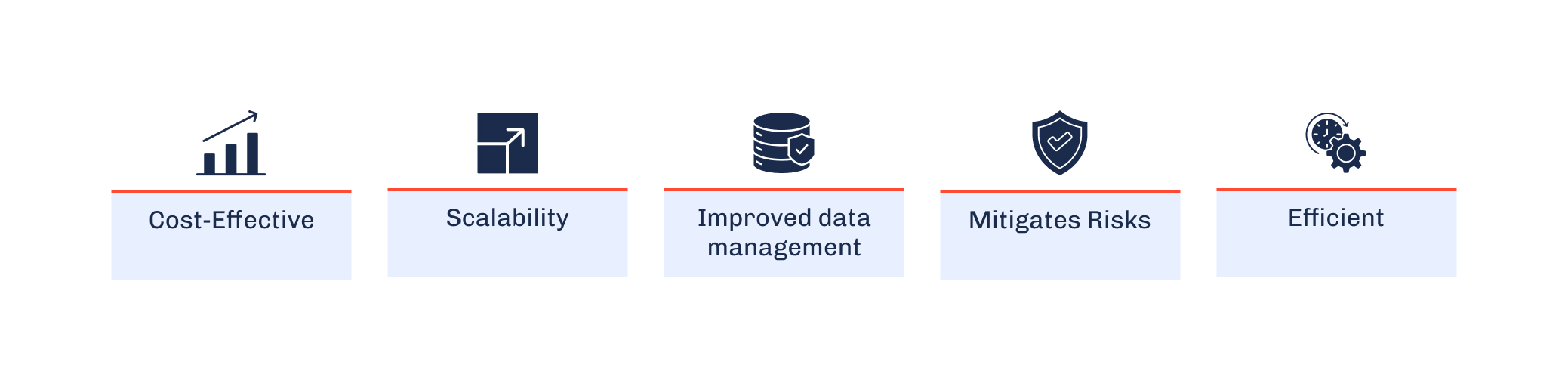 Five icons labeled cost-effective, scalability, improved data management, mitigates risks, efficient