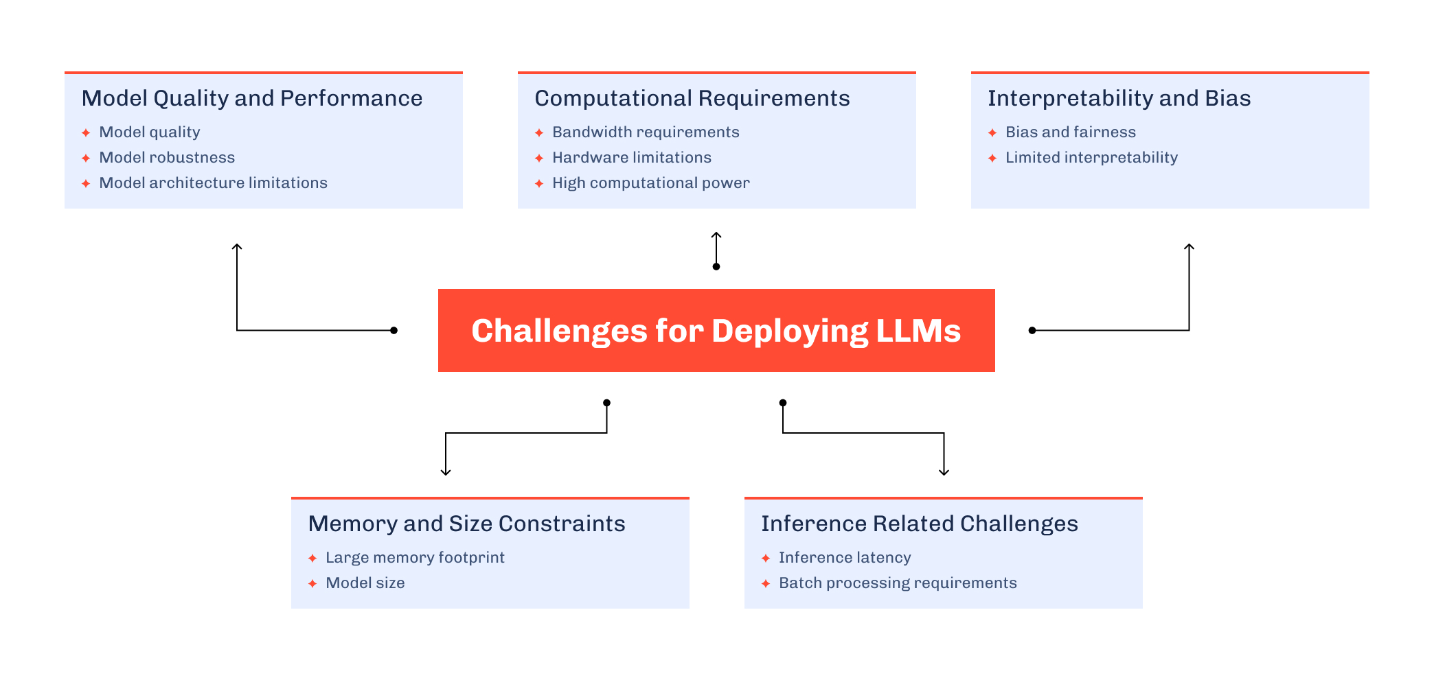 Diagram titled Challenges for Deploying LLMs with five surrounding challenge categories