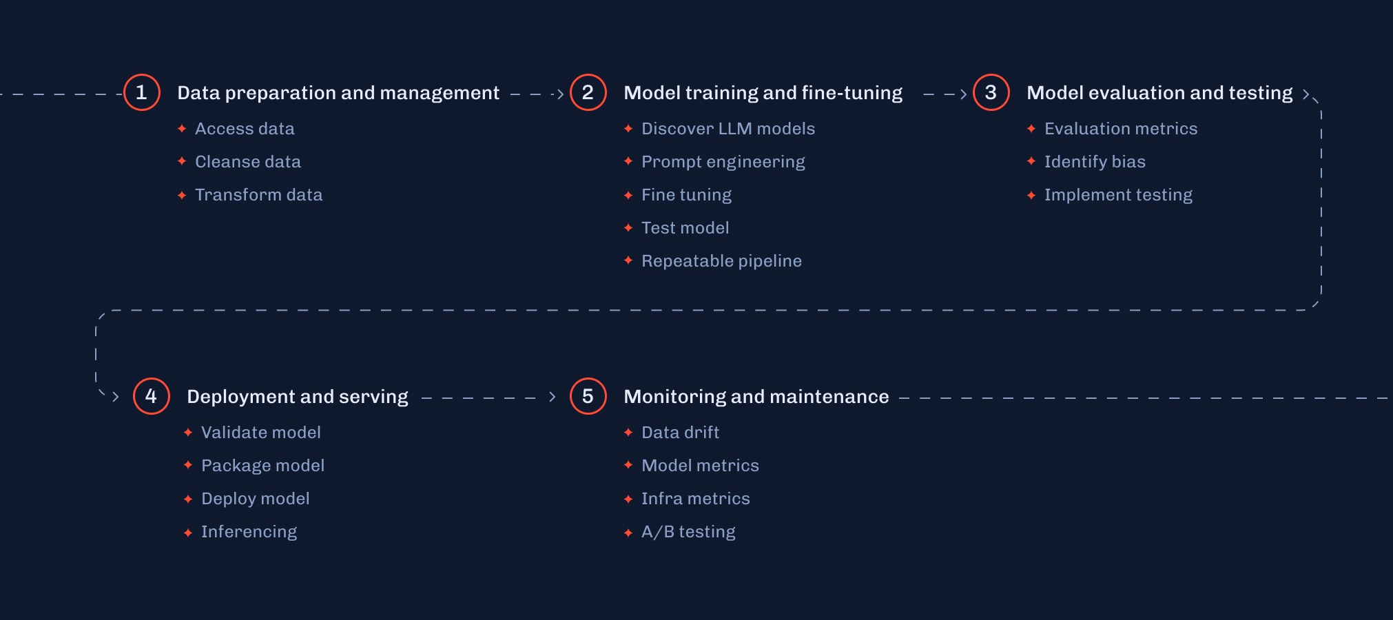 Five-step LLM lifecycle: data prep, training, evaluation, deployment, and monitoring